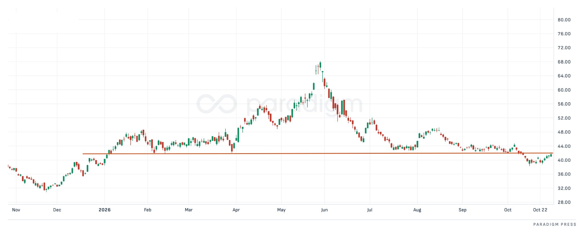 Fake it 'til you make it chart