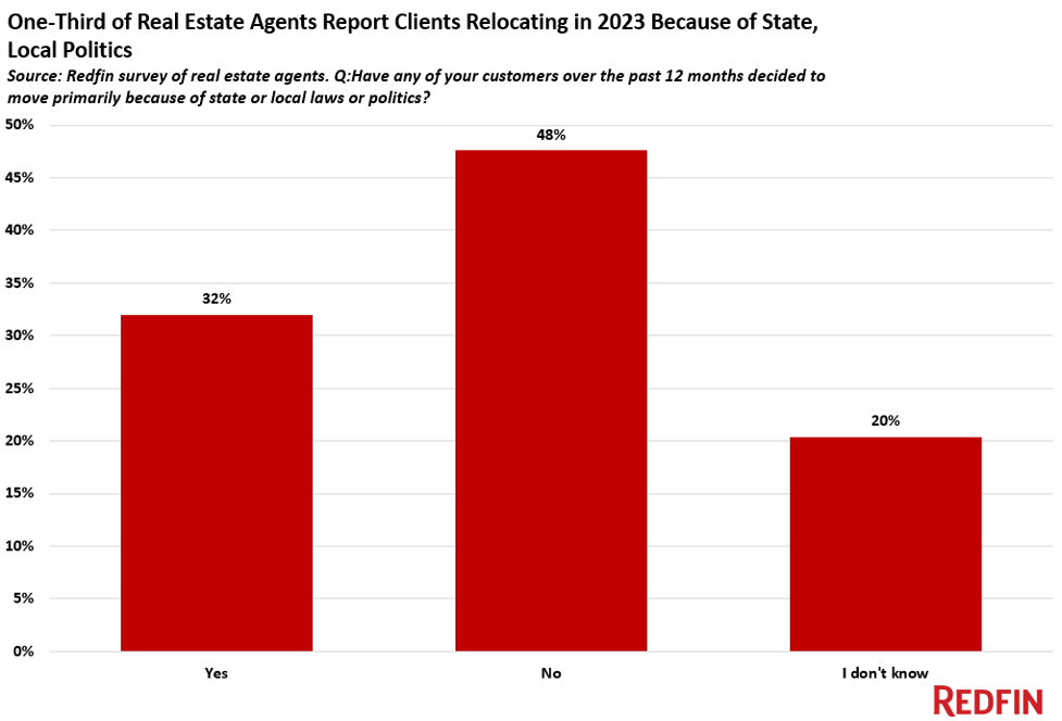 redfin chart