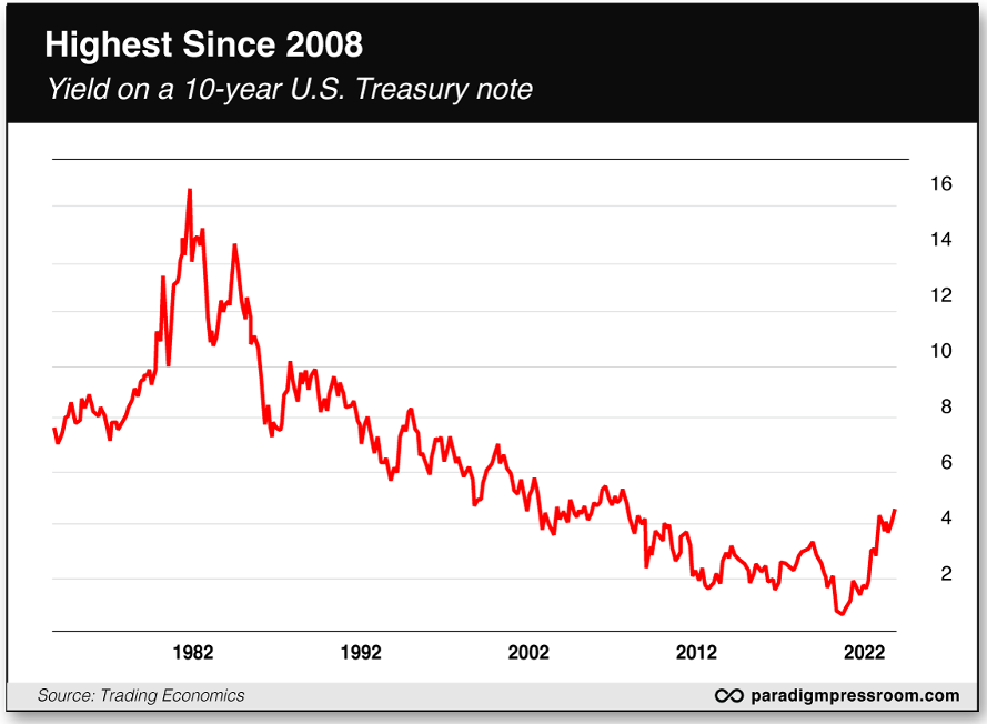 Highest Since 2008