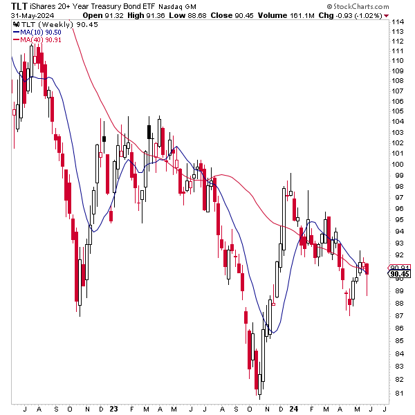 May 2024 Monthly Asset Class Report