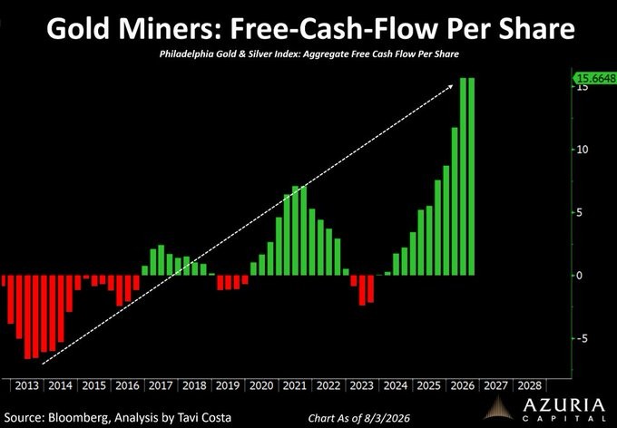 Gold miners: Free cash flow per share