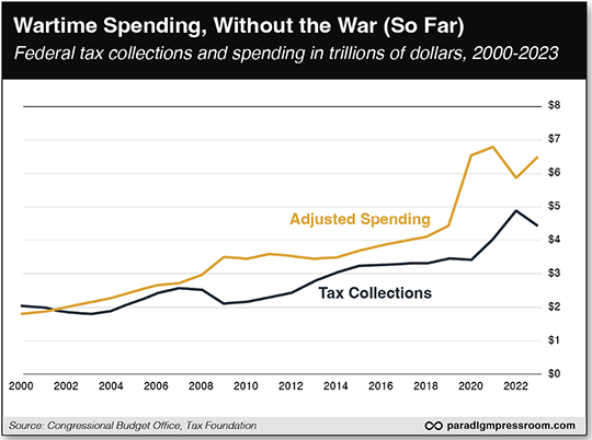 Wartime Spending