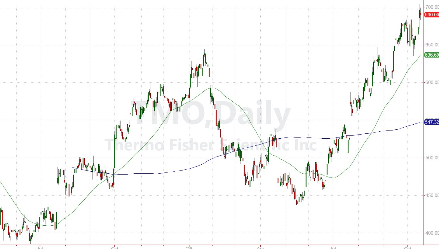 TMO CHART
