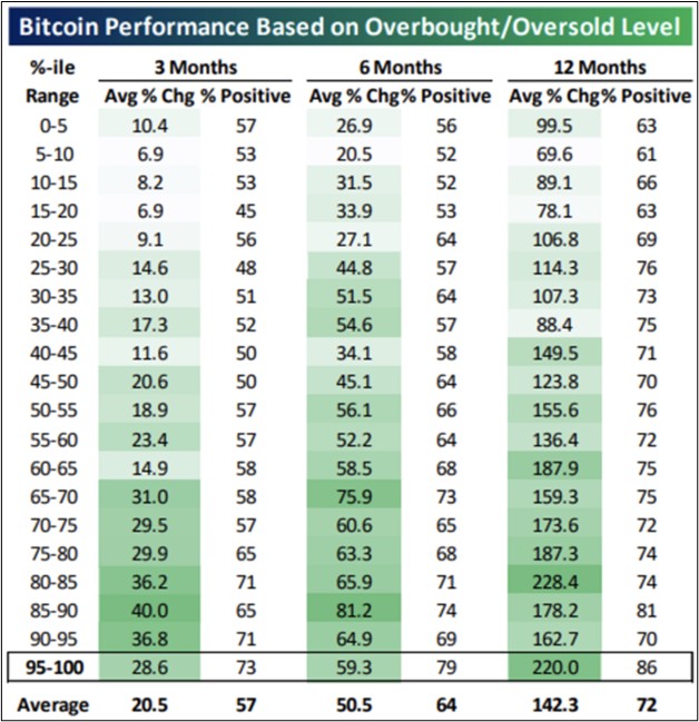 Bitcoin Performance