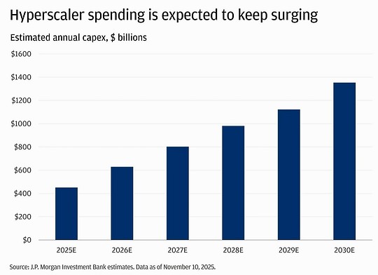 Hyperscaler spending chart