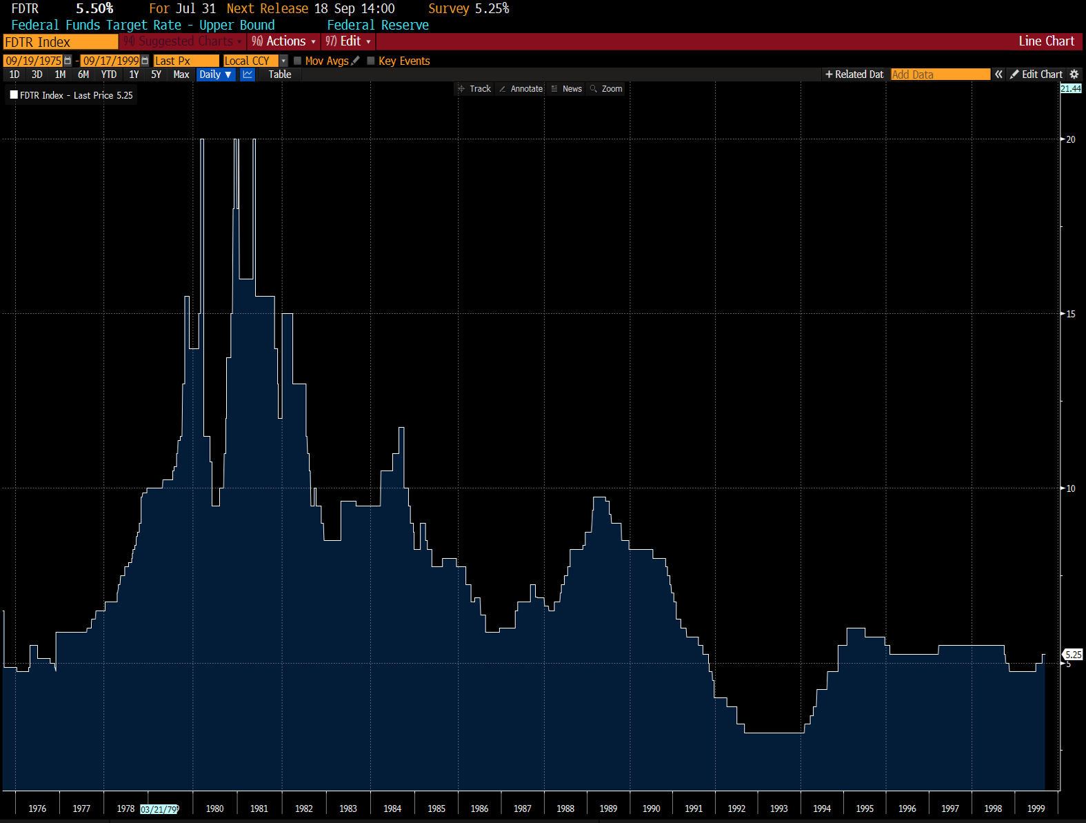 FDTR Chart 2