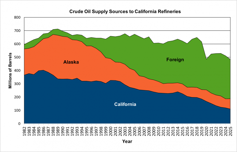 California Crude