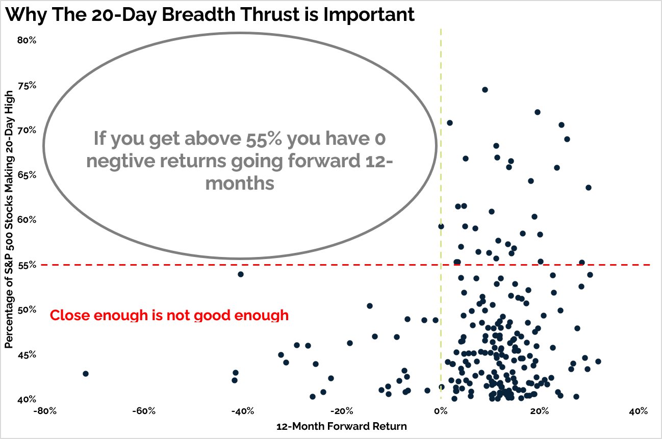Why The 20-Day Breadth Thrust is Important