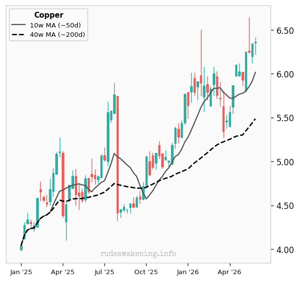 Copper