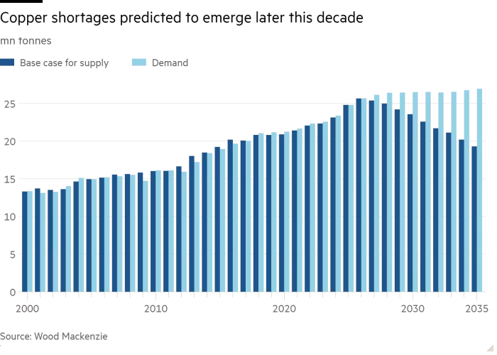 copper shortages predicted to emerge later this decade