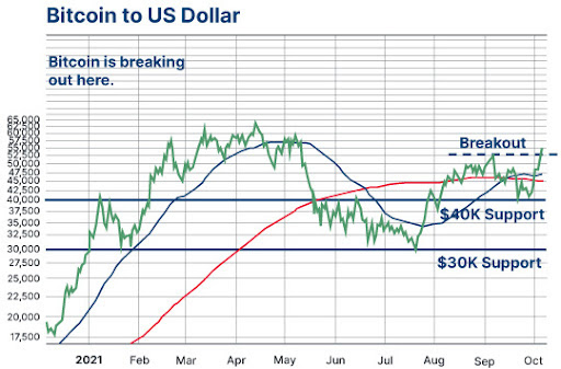 Bitcoin to US Dollar