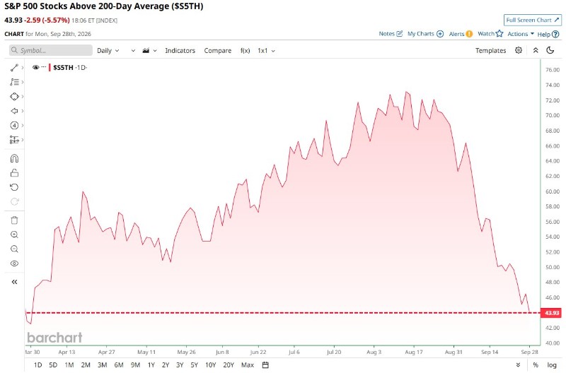 44% of S&P 500 companies are trading above their 200-day moving average