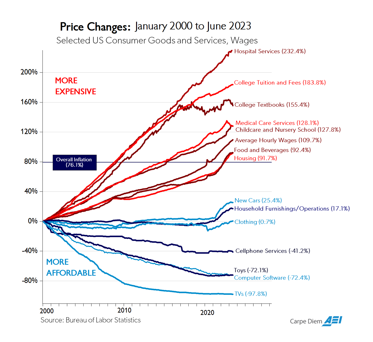 price changes january 2000 to june 2023