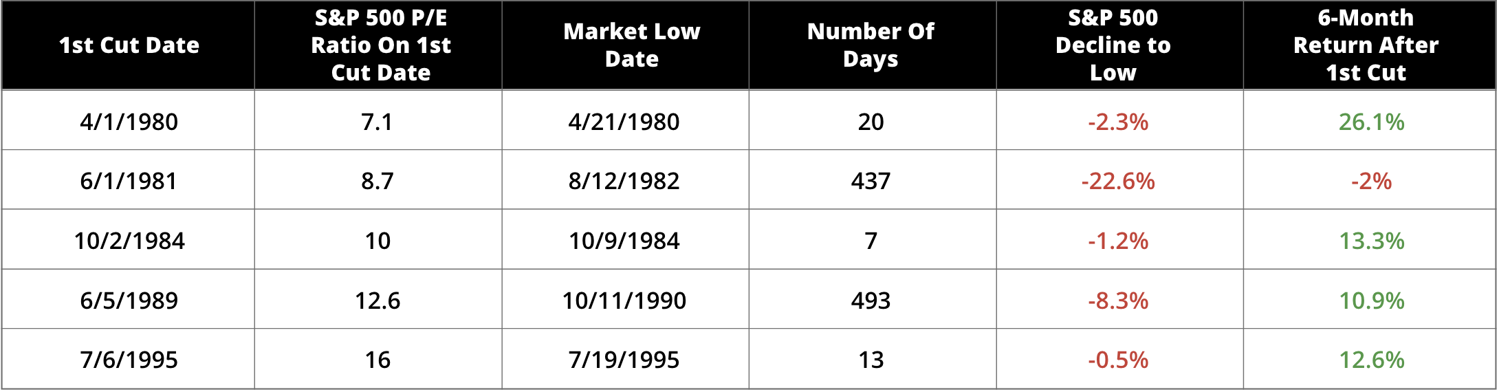 History of Rate Cuts Table