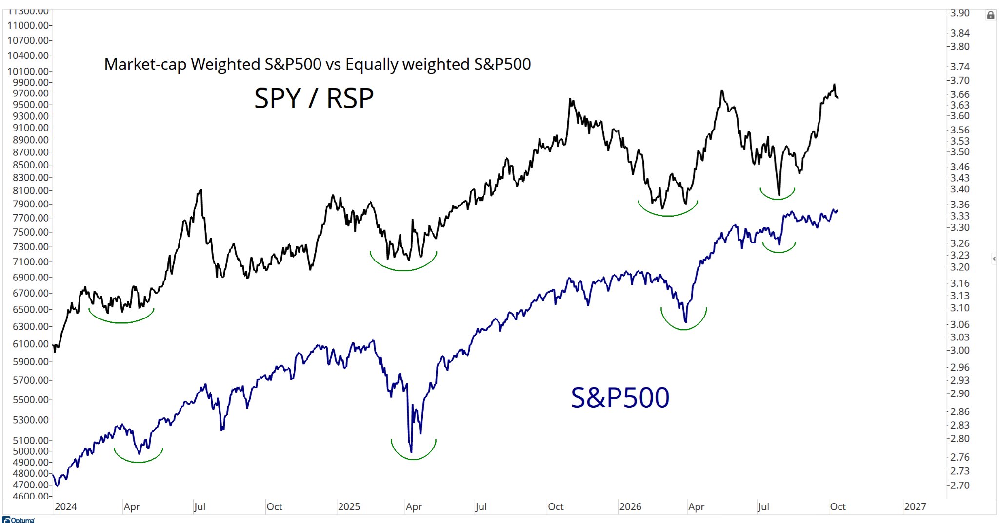 S&P500