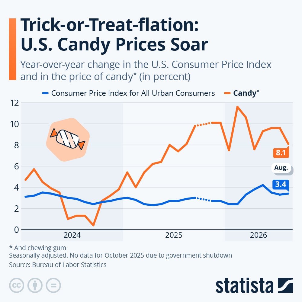 Halloween Inflation