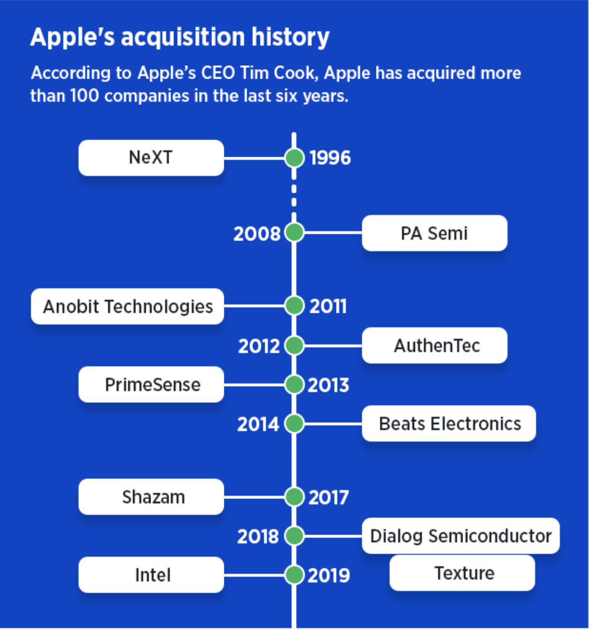 Apples Acquisition