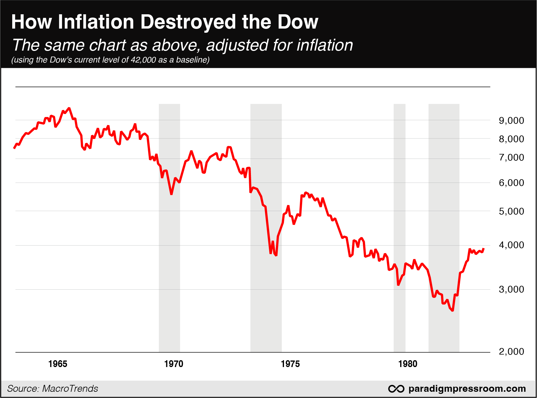 How Inflation Destroyed the Dow