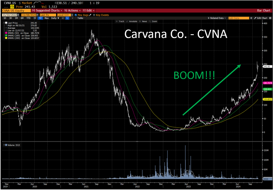 carvana chart