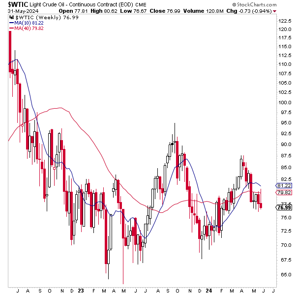 May 2024 Monthly Asset Class Report