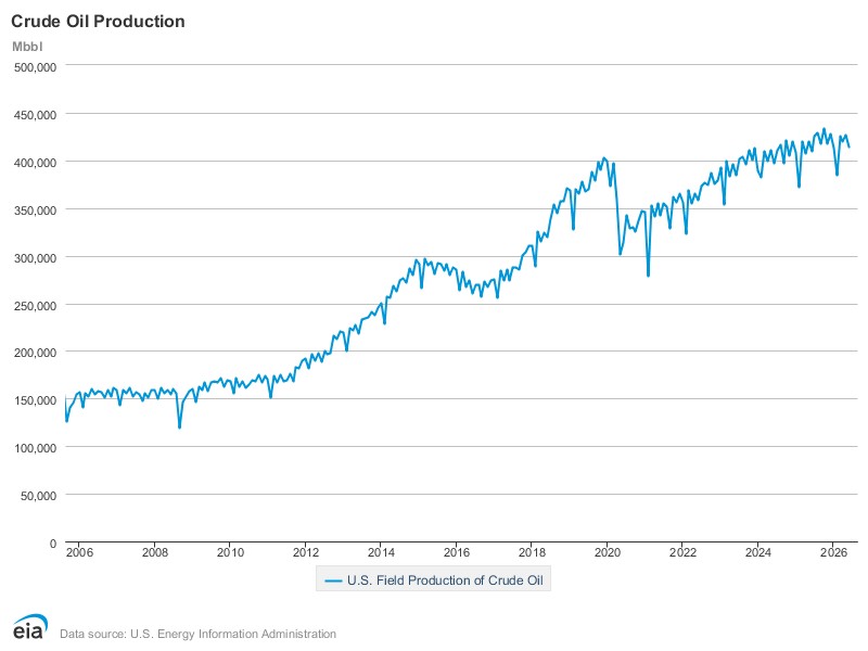 Crude oil production