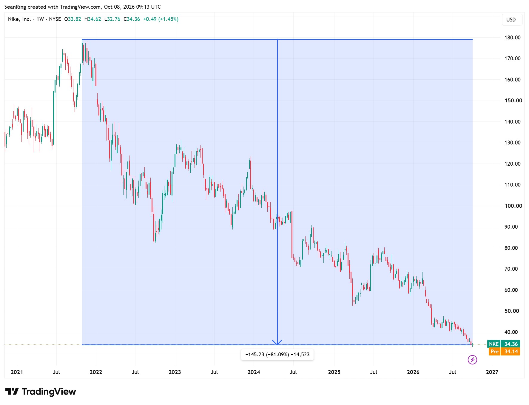 Nike chart downward trend