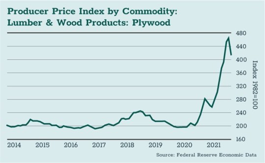Producer Price Index by Commodity