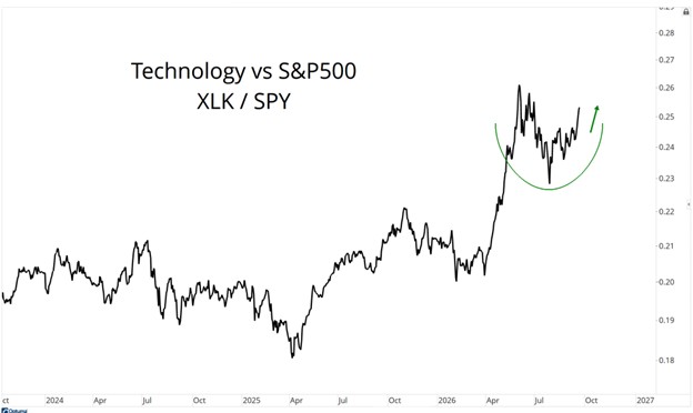 Technology vs S&P500 XLK/SPY
