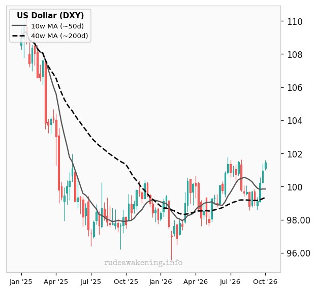 US Dollar (DXY)