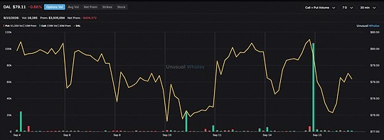 Delta stock chart