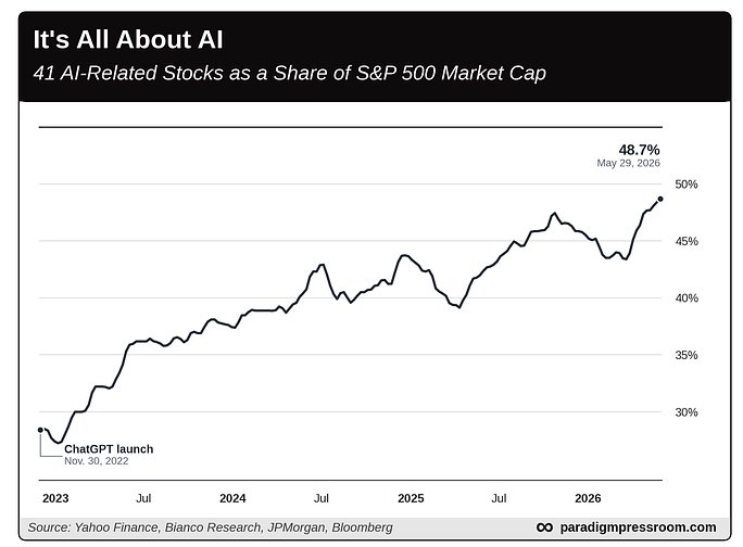 All about AI chart
