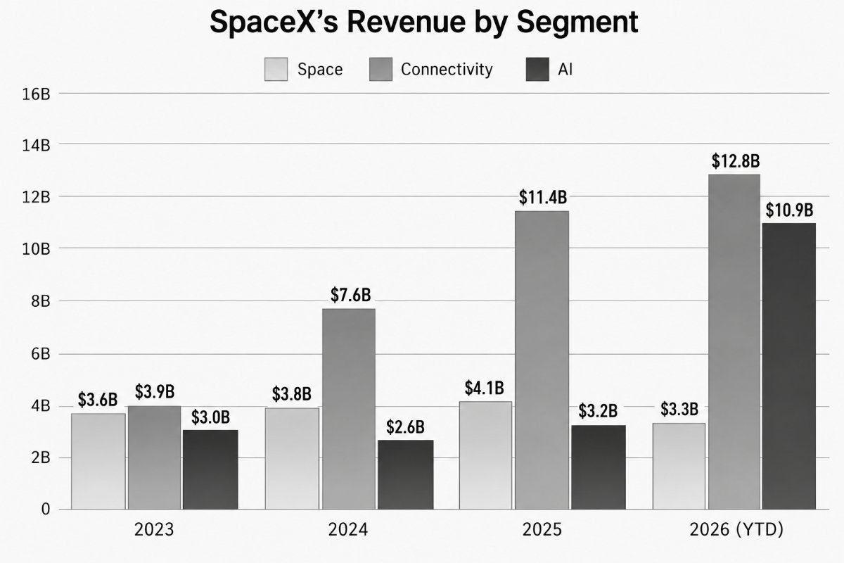 SpaceX's Revenue