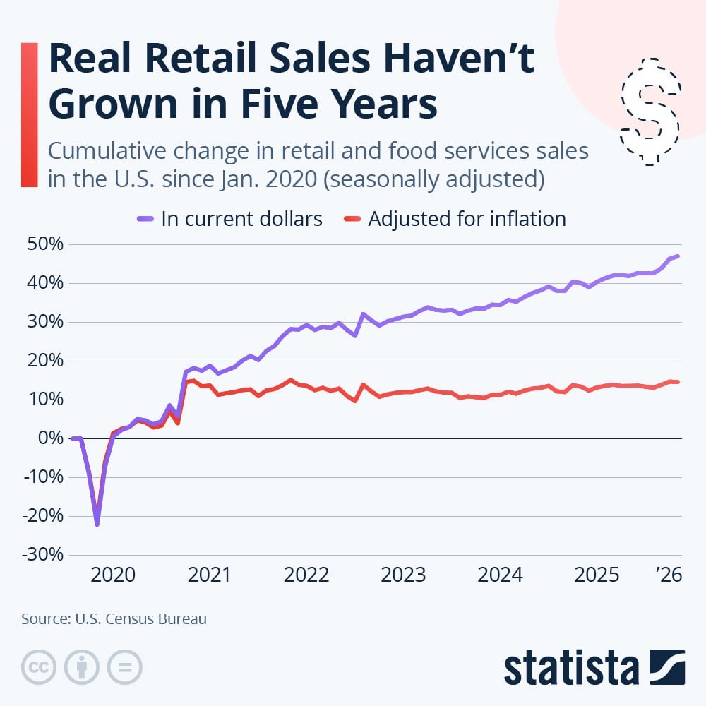 Real Retail Sales