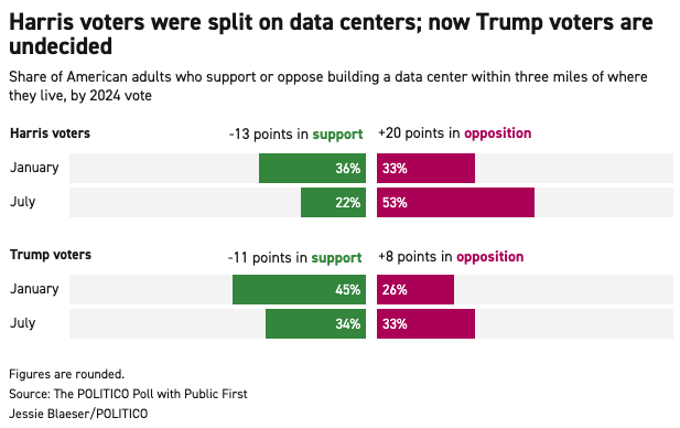 Politics split on data centers
