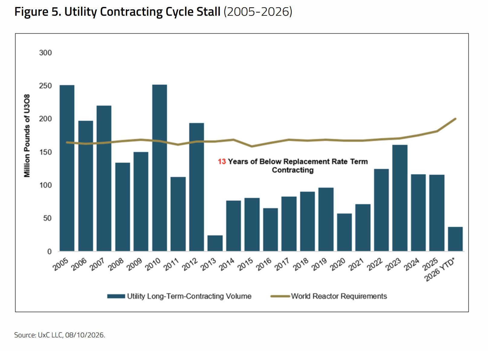 Utility contracting cycle stall (2005-2026)