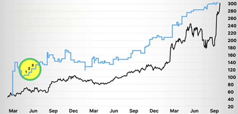 chart pattern