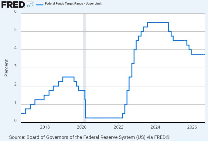 The benchmark fed funds rate is now 4%. chart