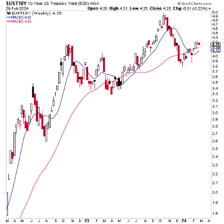 The US 10-Year Yield