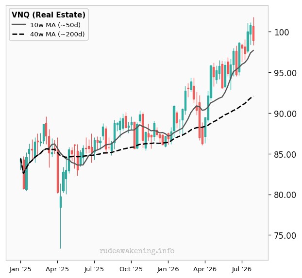 VNQ (Real Estate)