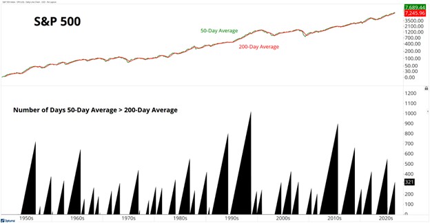 Number of Days 50-Day Average > 200-Day Average” />

<p>What we&rsquo;re looking at is the S&P 500&rsquo;s 50-day and 200-day moving averages, going back several decades.</p>
<p>If you&rsquo;re unfamiliar with moving averages, the idea is straightforward.</p>
<p>The 50-day moving average measures the average closing price over the previous 50 trading sessions, while the 200-day moving average looks across a much longer period.</p>
<p>When the shorter average is above the longer average, it generally reflects a market where the intermediate trend is stronger than the longer-term trend.</p>
<p>Right now, the S&P 500’s 50-day moving average has been above its 200-day moving average for 321 consecutive trading days.</p>
<p>The index itself is also trading 7.2% above its 200-day moving average, which has risen another 1.2% over the past 20 trading sessions.</p>
<p>So, despite the pullbacks we’ve experienced along the way, the primary trend remains positive.</p>
<p>But 321 consecutive trading days got me wondering about something else.</p>
<p>How long do these uptrends normally last?</p>
<h3>Is This Uptrend Getting Old?</h3>
<p>I went back through the data to December 1953 and identified every completed period when the S&P 500’s 50-day moving average remained above its 200-day moving average.</p>
<p>There were 37 previous examples. The median lasted 275 trading days, while the average lasted 345.</p>
<p>Our current run has reached 321 days, meaning it&rsquo;s already older than 21 of those 37 previous uptrends.</p>
<p>So, yes, this is a relatively mature trend.</p>
<p>But here’s where the historical comparison gets interesting.</p>
<p>Sixteen previous uptrends lasted longer than the current one.</p>
<p>Some continued for considerably longer, including the run beginning in September 1994, which lasted 1,020 trading days.</p>
<p>While the current advance has moved beyond the historical median, it&rsquo;s nowhere near the longest runs we’ve seen.</p>
<p>And that raised another question.</p>
<p>Has the S&P 500 already gained an unusually large amount for a trend of this age?</p>
<p>To answer that, I looked at the 16 previous uptrends that survived at least 321 trading days and measured their performance at exactly the same point.</p>
<p>The average gain was 25.2%, while the median was 25.1%.</p>
<p>The current gain?</p>
<p>25.3%.</p>
<p>Almost identical.</p>
<p>I found that particularly interesting because it’s easy to look at a market that&rsquo;s been advancing for more than a year and assume it must be getting stretched.</p>
<p>But, compared with previous uptrends that reached this age, the current advance has delivered an almost perfectly average return.</p>
<p>Of course, that doesn’t tell us how much longer it will continue.</p>
<p>Some historical trends ended not long after reaching this point, while others continued for hundreds of additional trading days.</p>
<p>The age of an uptrend isn’t, by itself, evidence that the trend is ending.</p>
<p>And moving averages are only one way of measuring trend.</p>
<p>I also want to know whether buyers are still willing to push prices higher.</p>
<p>On Tuesday, we got another answer.</p>
<h3>The S&P 500 Keeps Making New Highs</h3>
<p>The S&P 500 recorded another all-time high this week, bringing the total to 28 in 2026.</p>
<p>I decided to put that number into historical context as well:</p>

<img decoding=