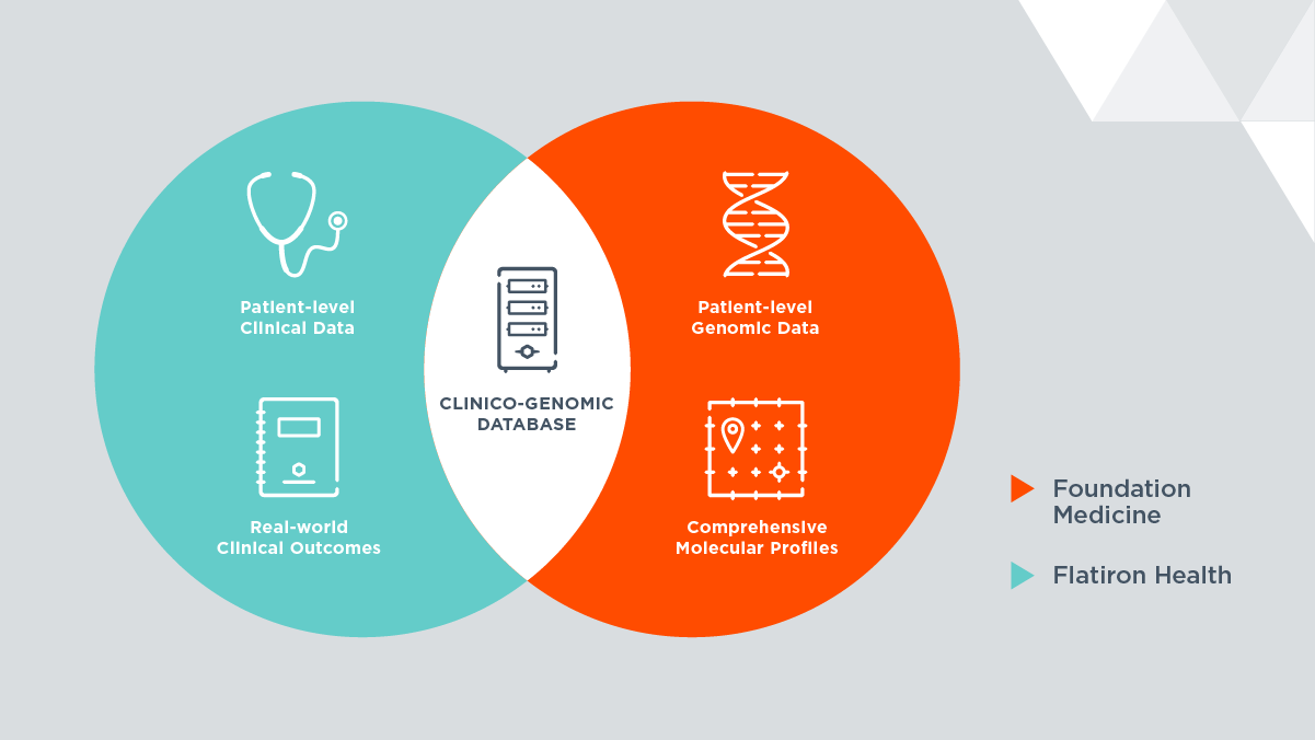 Our vision for using a realworld clinicogenomic database to