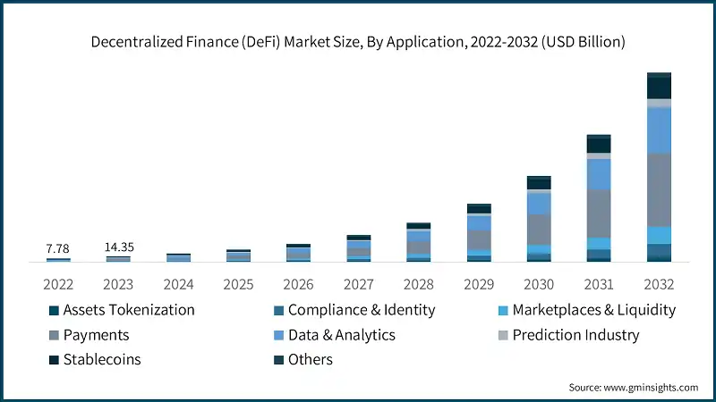 decentralized-finance-defi-market-size-by-application-2024-2032