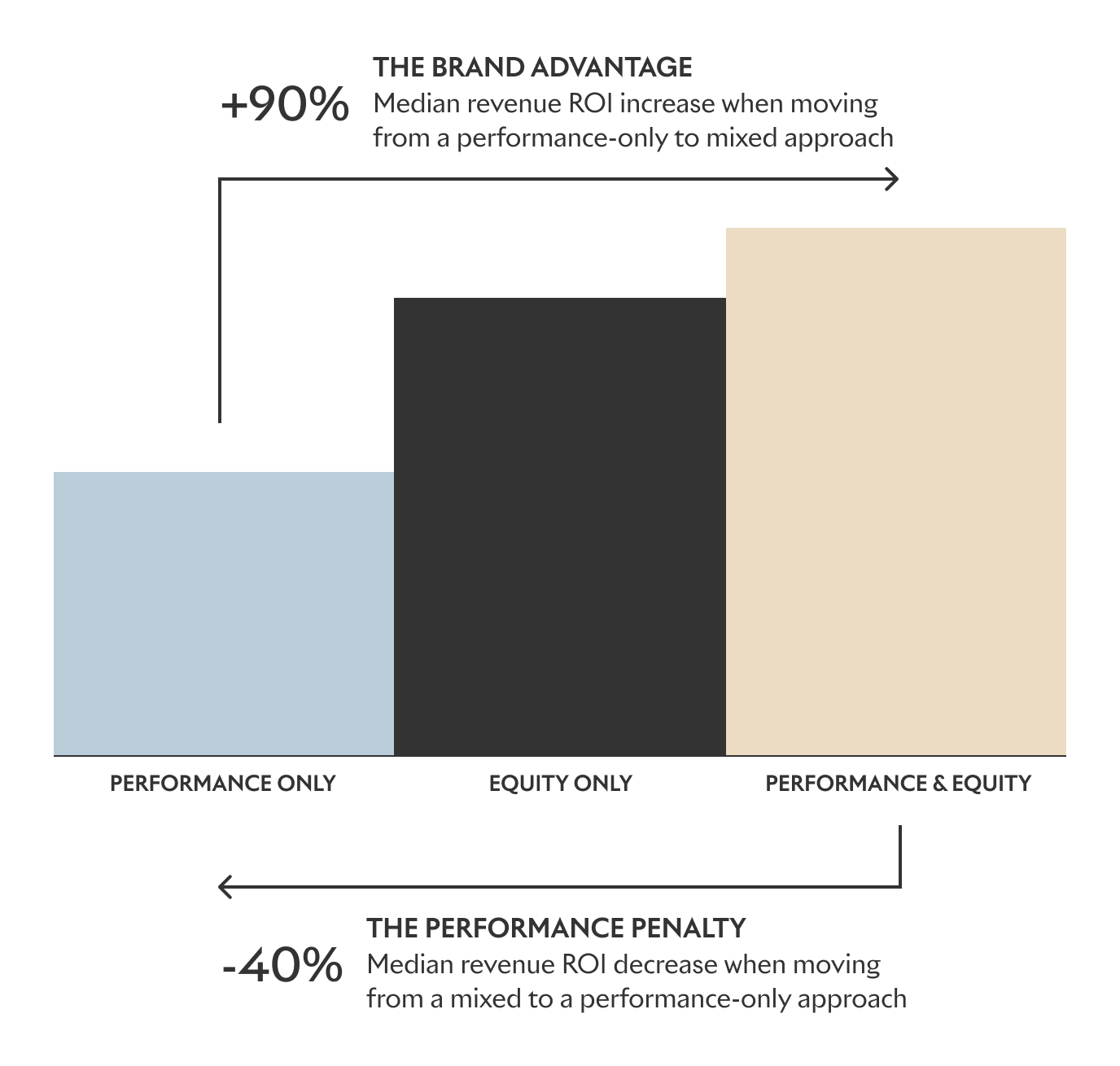 Performance + Equity