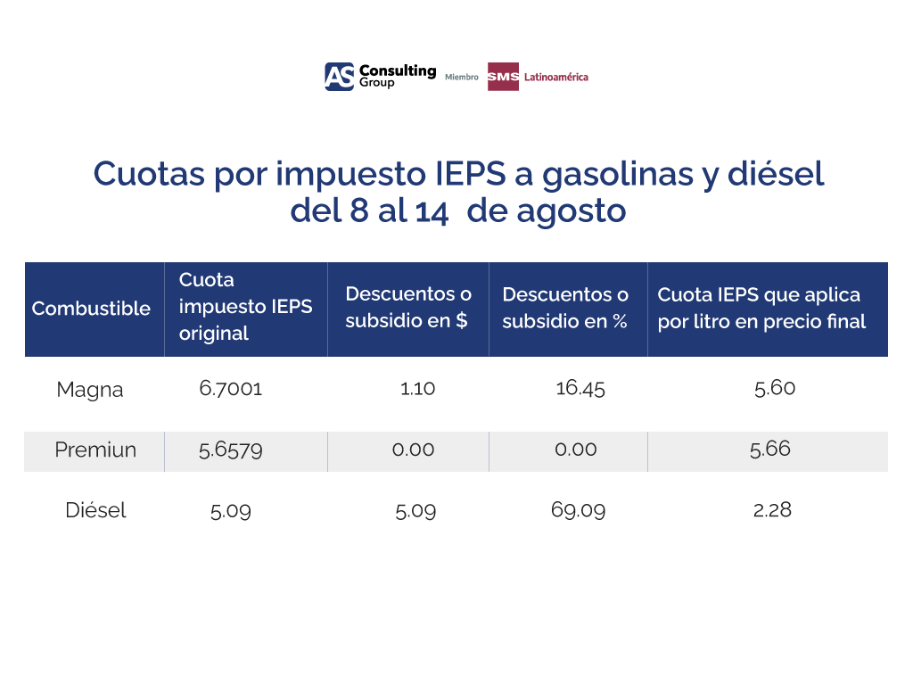 TABLA COMPARACION PREMIUM, MAGNA, DIÉSEL