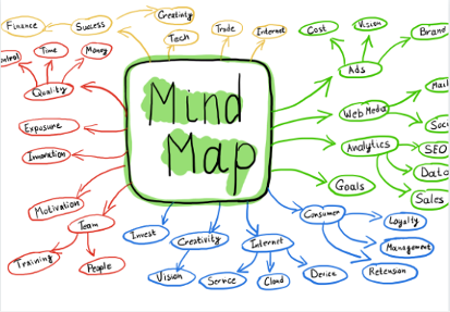 Cómo organizar tus ideas con un mapa mental