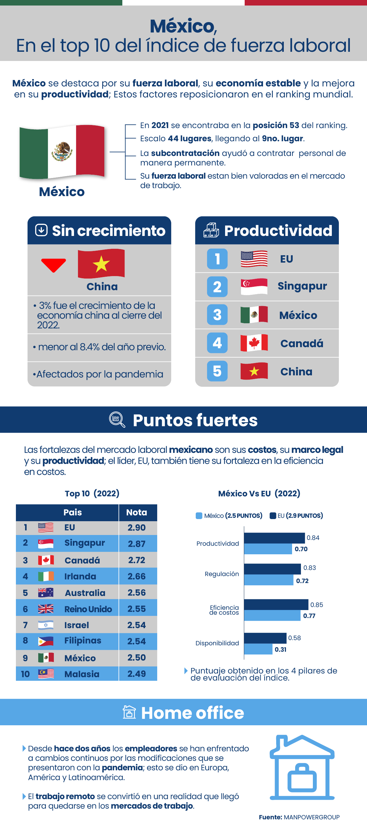 México en el top 10 del índice de fuerza laboral