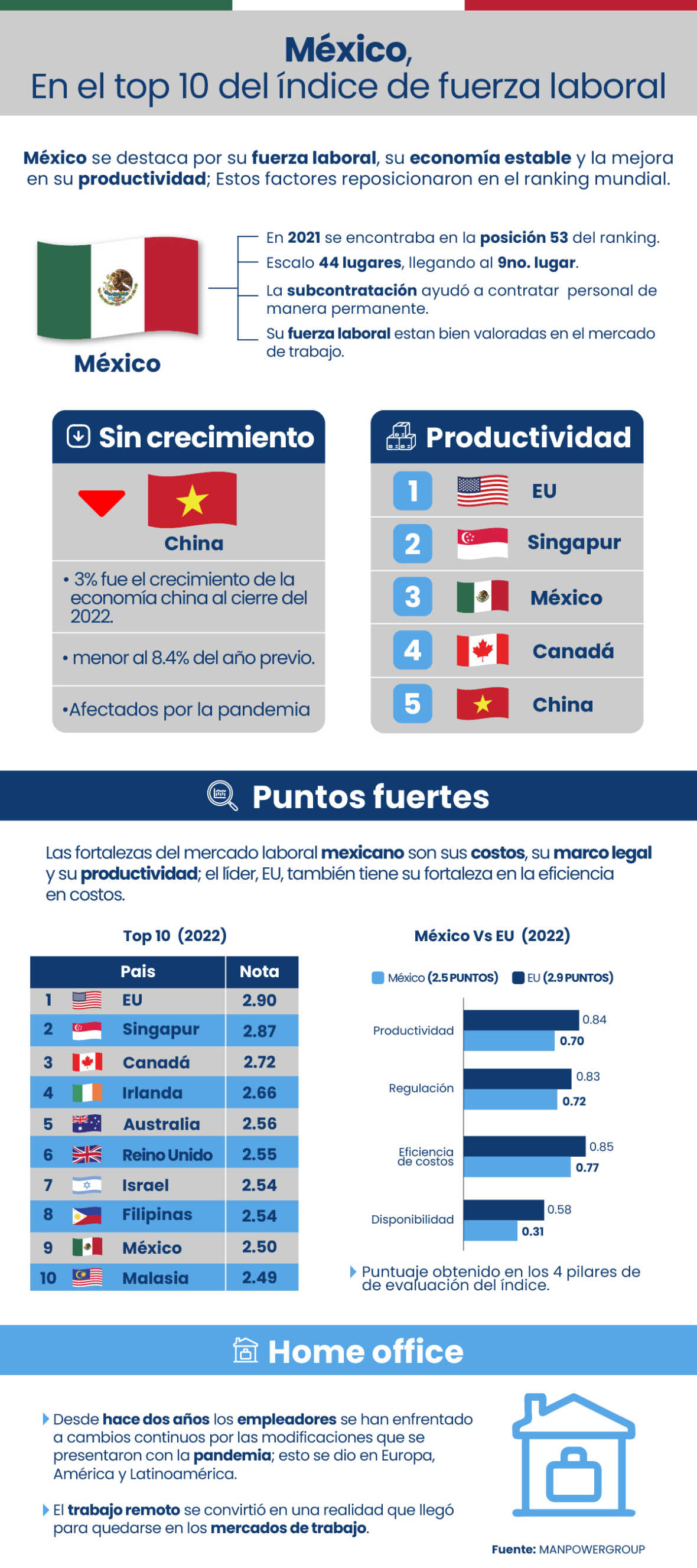 México, en el top 10 del índice de fuerza laboral