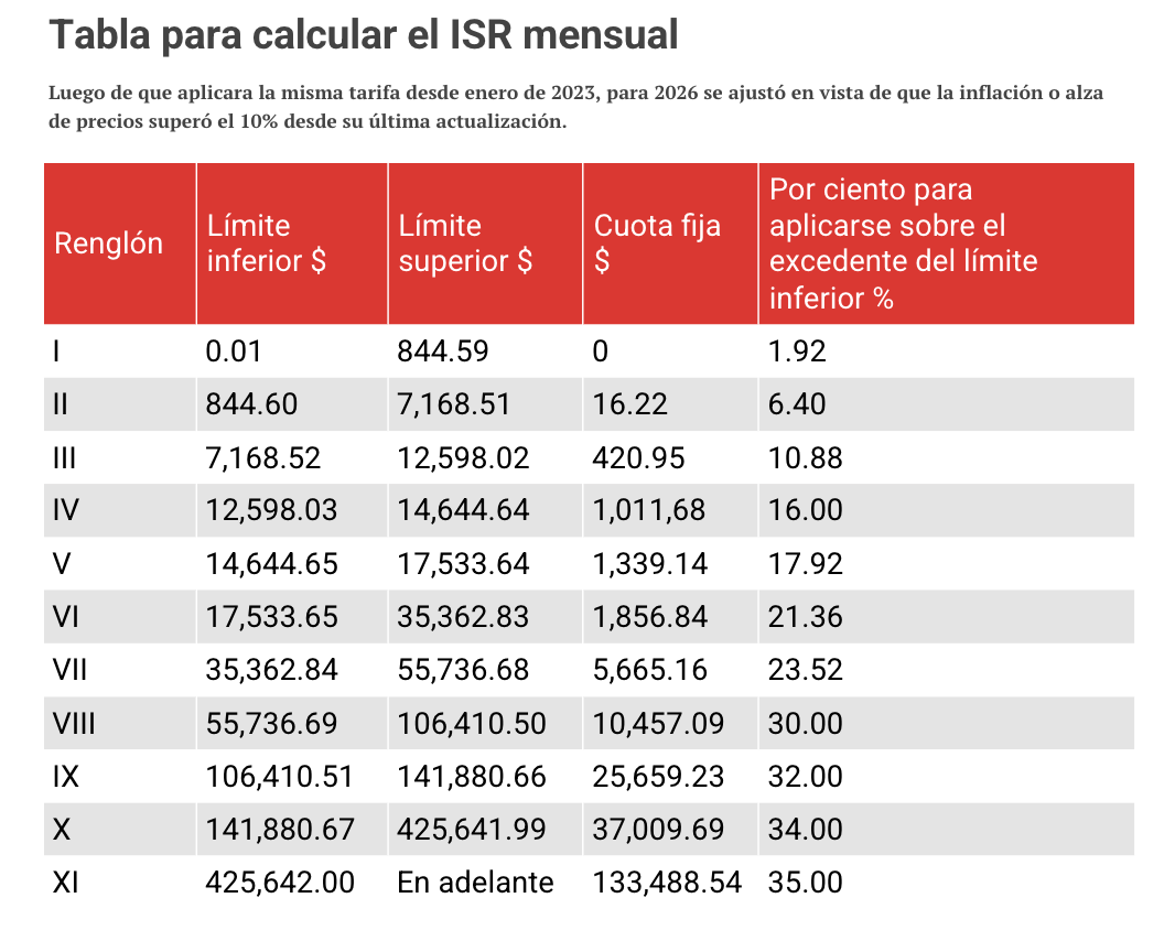 TABLA-ISR