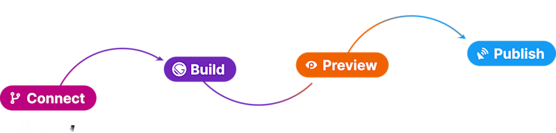 Delight Developers With An Experience They Enjoy
