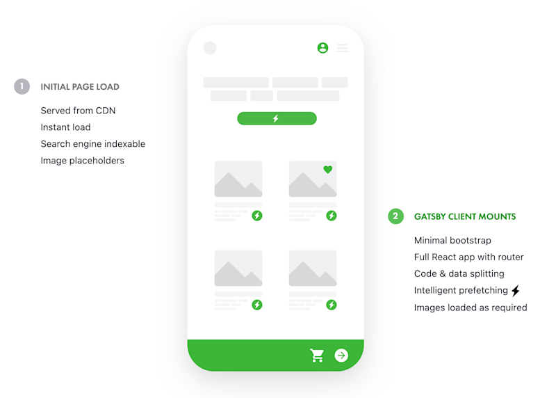 Faster page loads, better Lighthouse scores, and lower bounce rates